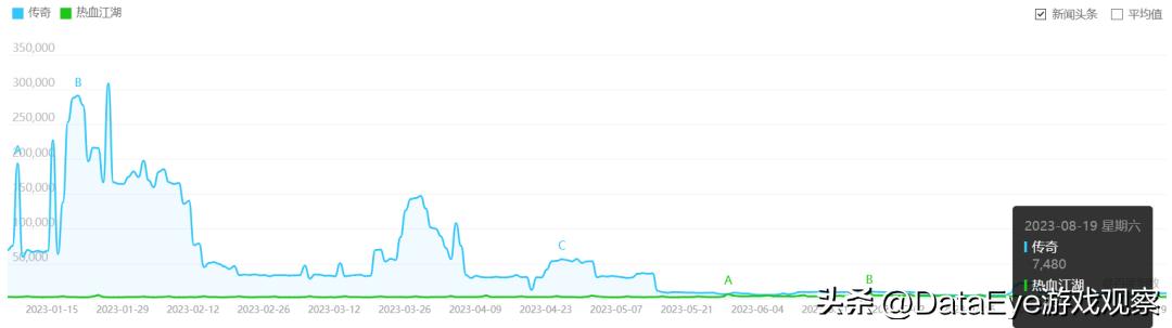 贪玩+恺英大战三九互娱?《全民江湖》VS《热血江湖》观察!