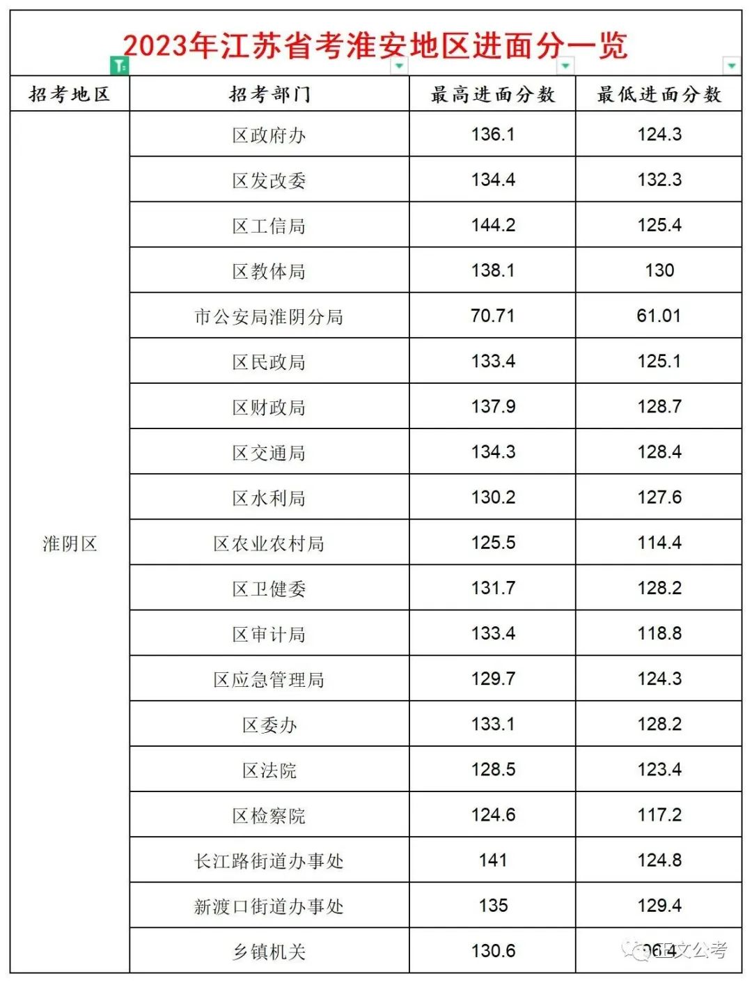 宁夏公务员2023进面成绩,淮安公务员2023