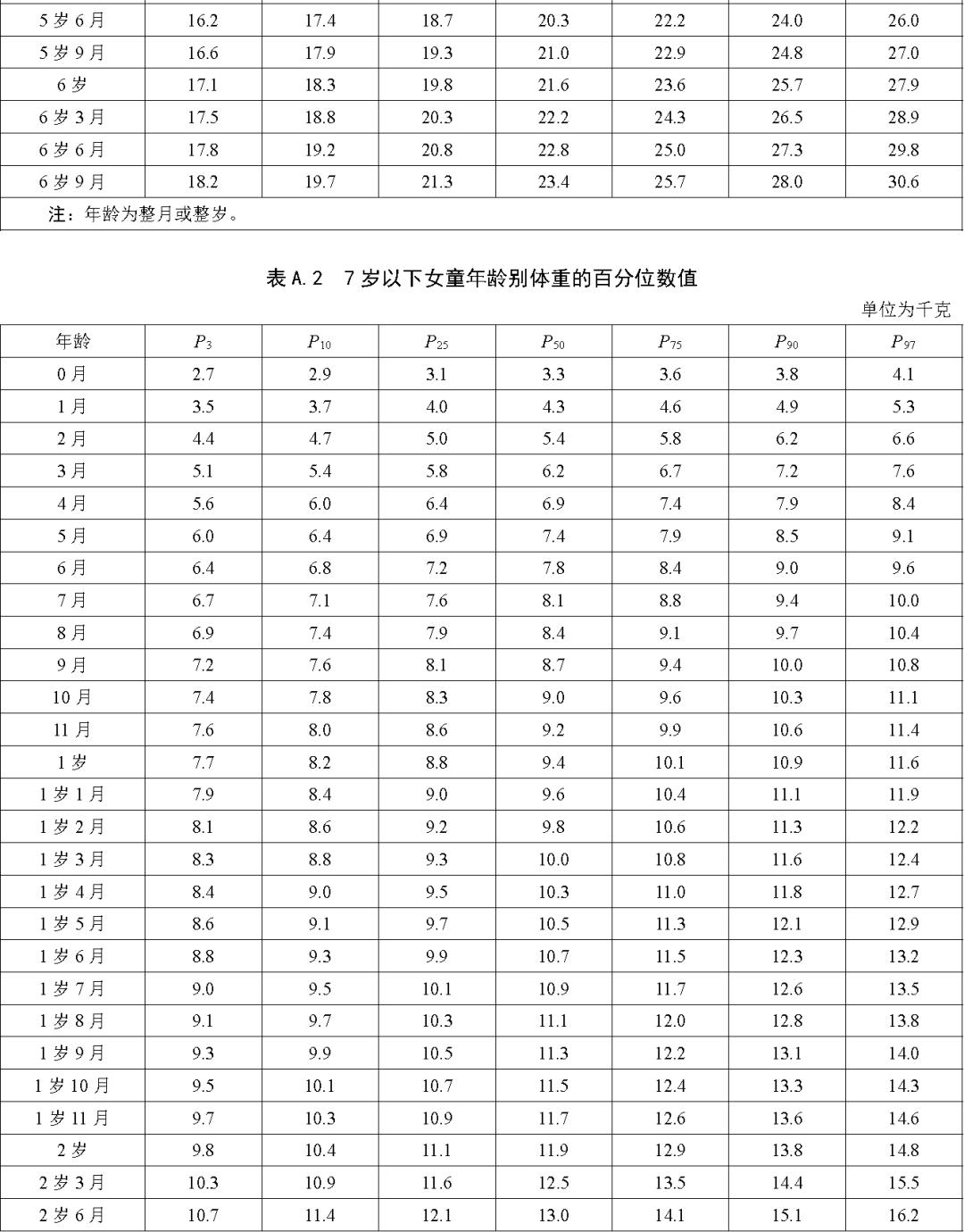 国家卫健委儿童最新发育表,国家卫健委发布最新儿童成长指南