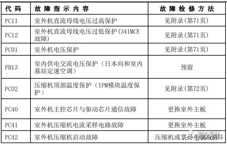 干货美的空调技术维修手册大全,美的变频空调p4维修视频教程