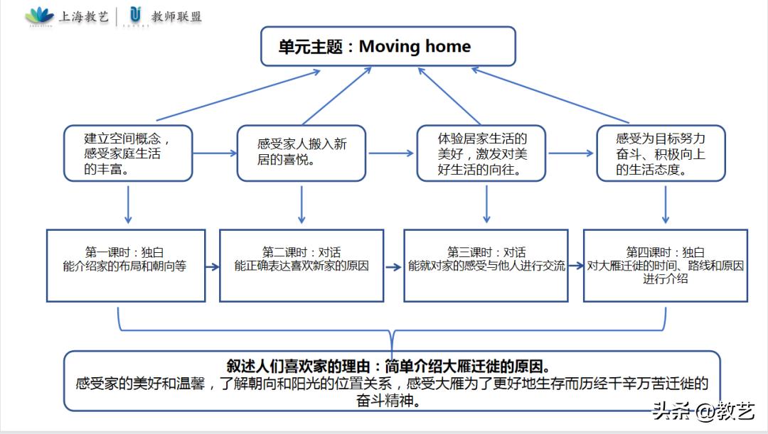 小学英语单元整体教学心得体会,新标准小学英语大单元教学设计