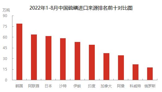 2022已过2/3韩日仍处硫磺进口来源第一集团
