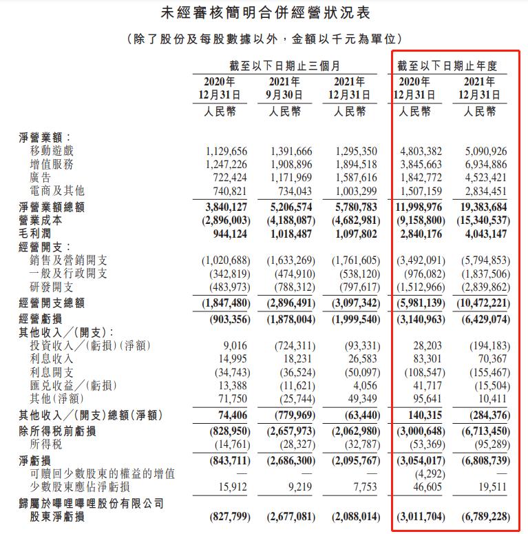 京东、B站员工被“毕业”背后，两大巨头交出“亏损”成绩单