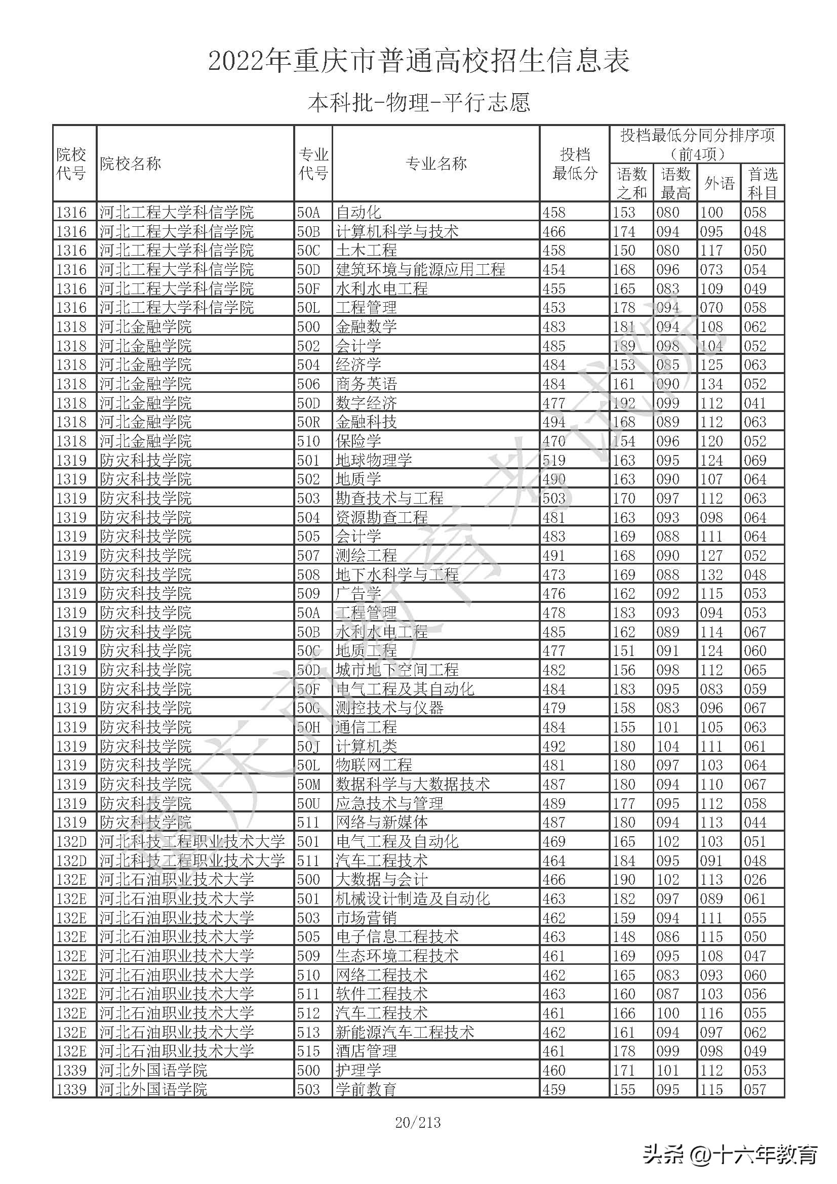 重庆本科院校投档线公布,重庆本科提前批在全国高校投档线