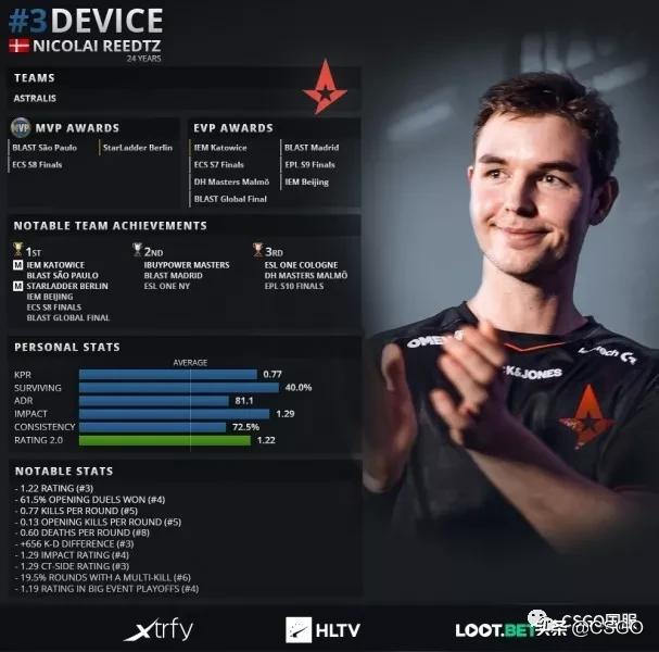 阿汤哥device几届top1,阿汤哥top1