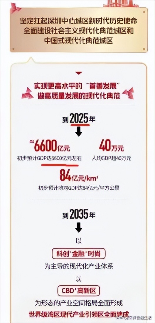 深圳未来五年经济发展规划,深圳2021年经济发展速度排名