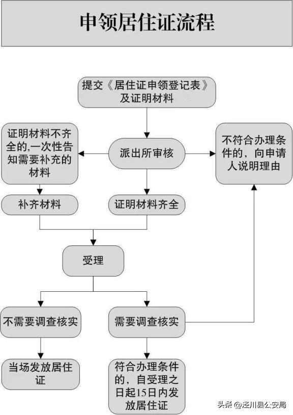 龙川县居住证办理流程,泾阳县居住证办理需要啥资料