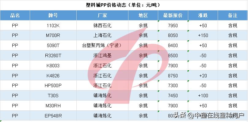 塑料行情5.30|集体下跌!最高跌500元!PA、PC跌跌不休!带不动