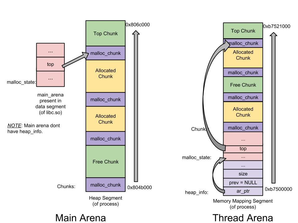 malloc内存分配,glibc动态内存分配