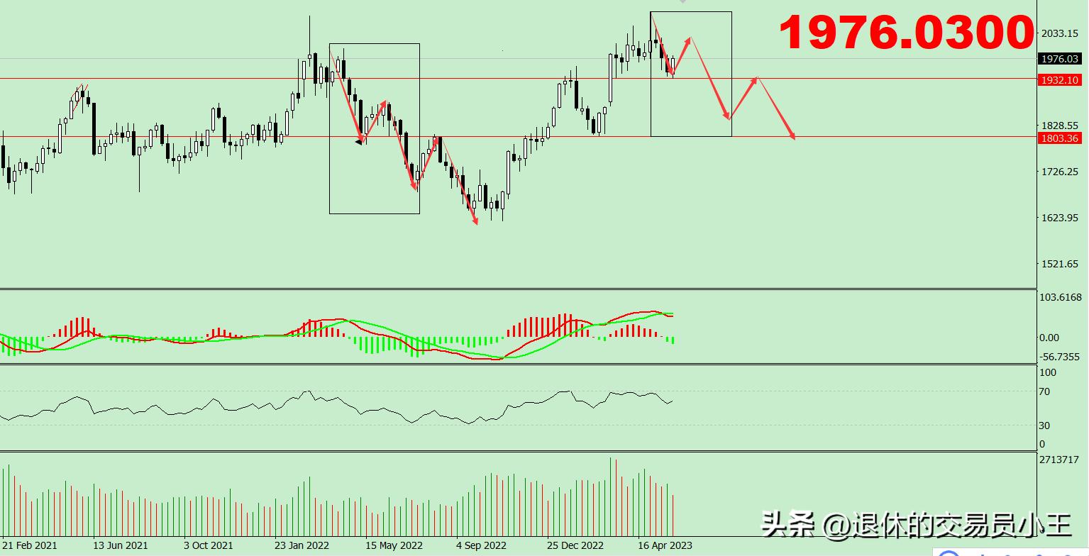 黄金周线收阳行情,黄金周线怎么调