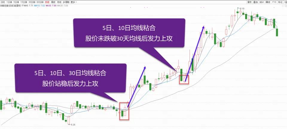 10日均线买卖点技巧,20日均线买卖法的正确用法