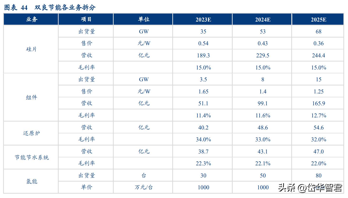双良节能21年硅片产能,双良节能入局大硅片产业
