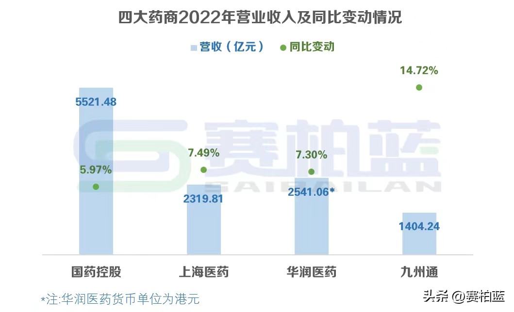 中国四大药商最新排名,药企四大巨头