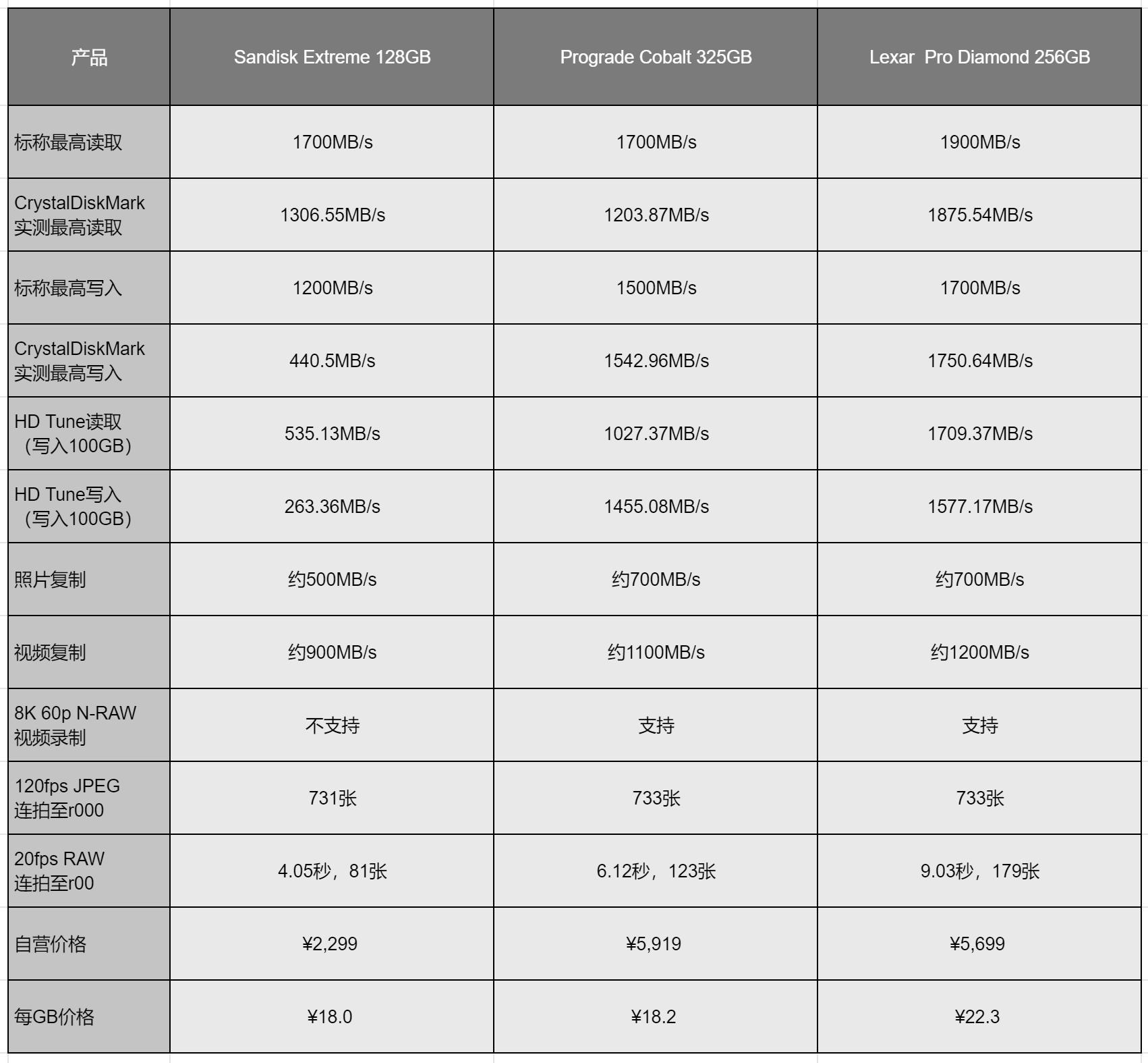 单反存储卡选品牌,单反相机cf卡和sd卡区别
