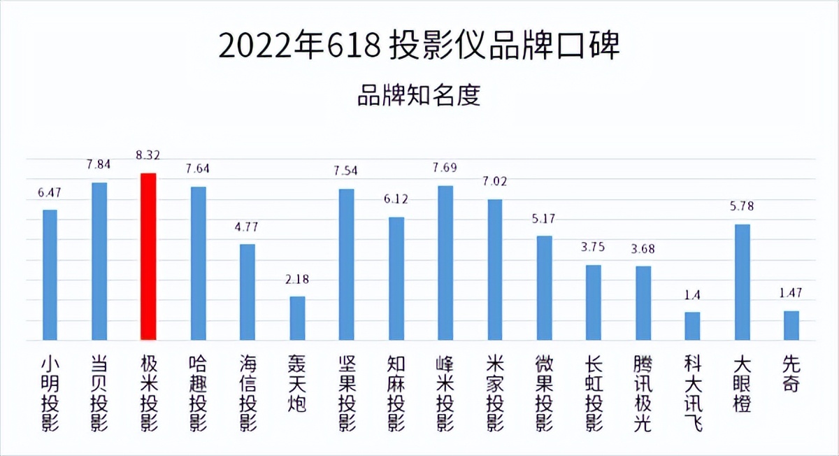 当贝投影仪性价比超高的有哪些,618当贝投影哪款好