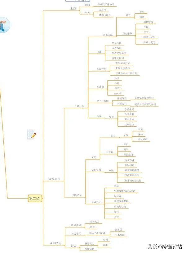最美思维导图50张,最美思维导图