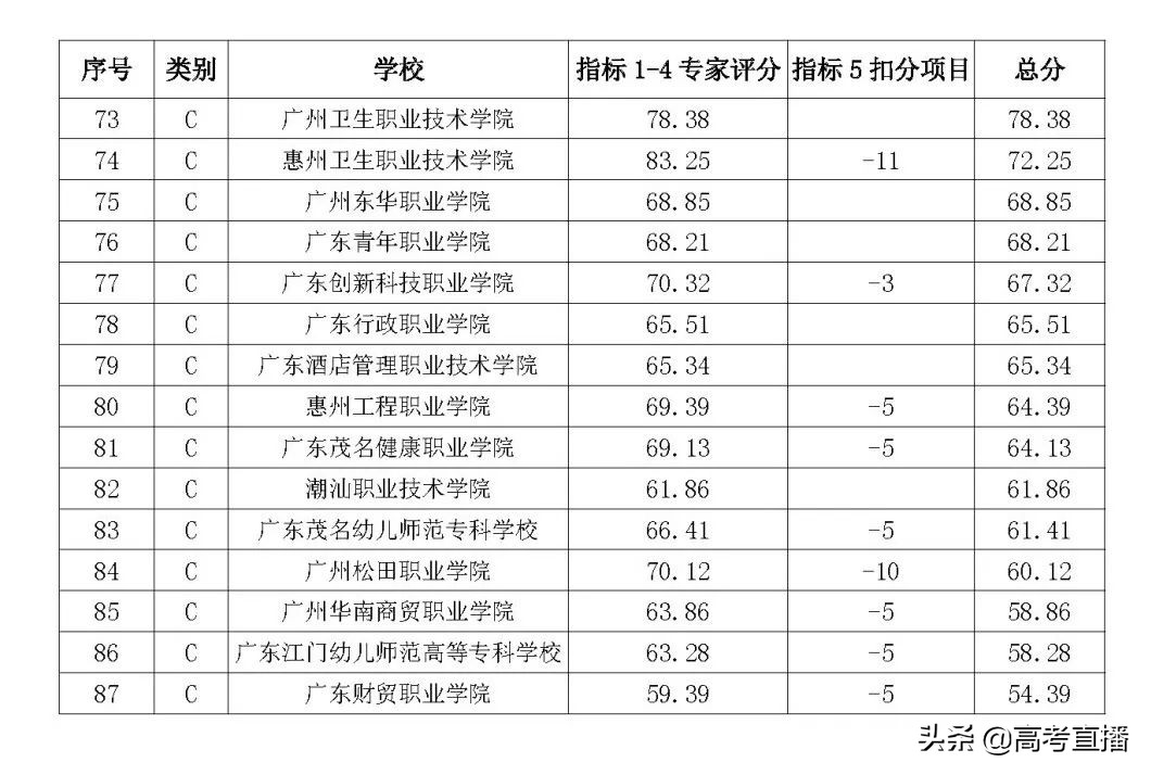 全国排名第一的专科深职,深职院19年广东排名