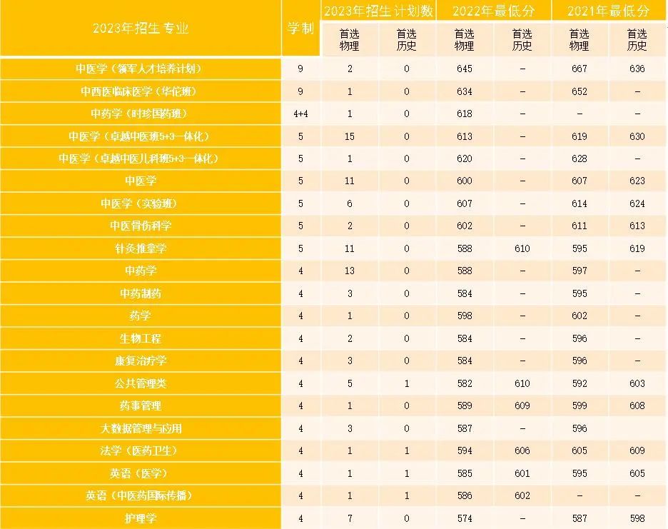 速看！多少分能上北中医？这份“宝典”请查收！