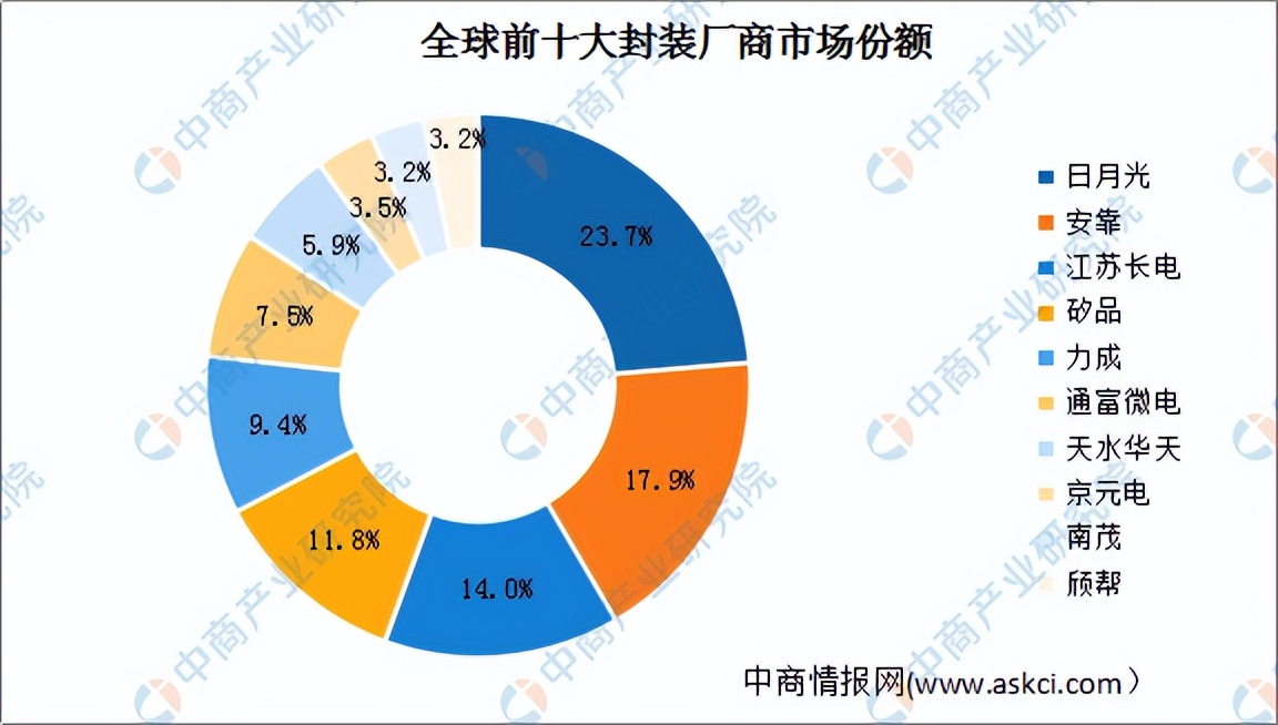 2022年芯片行业前景分析,中国芯片行业分析报告