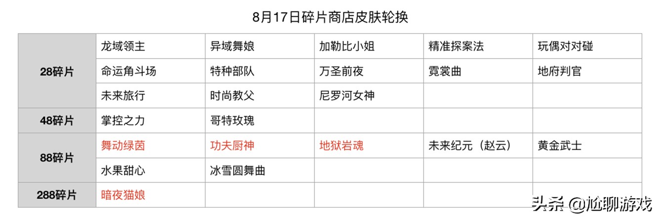 碎片商店2021全部皮肤兑换表,2021皮肤碎片商店更新时间表