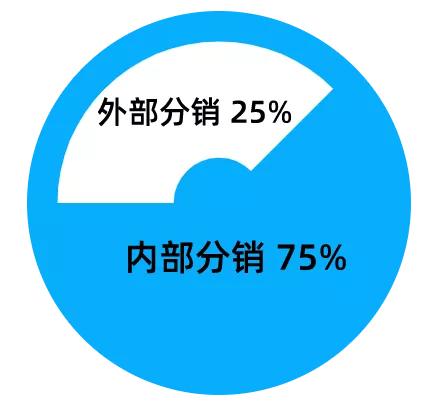 「口碑圈」社区分销功能,让每个买家都成为分销员