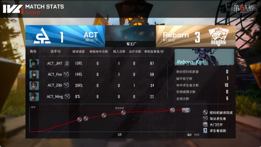 第五人格ivl秋季赛xrock绝地翻盘,iva第五人格决赛