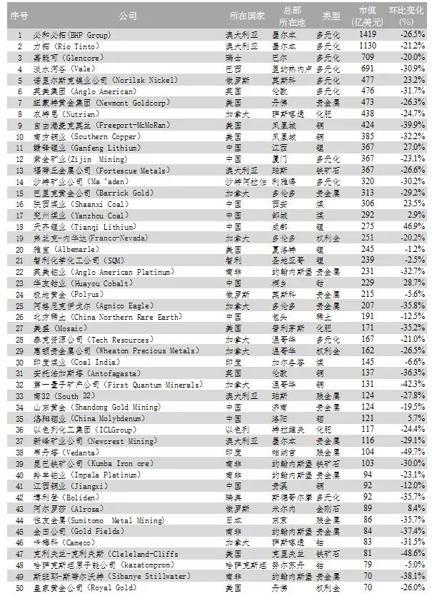 中国矿山企业50强排名,全球50大矿排名