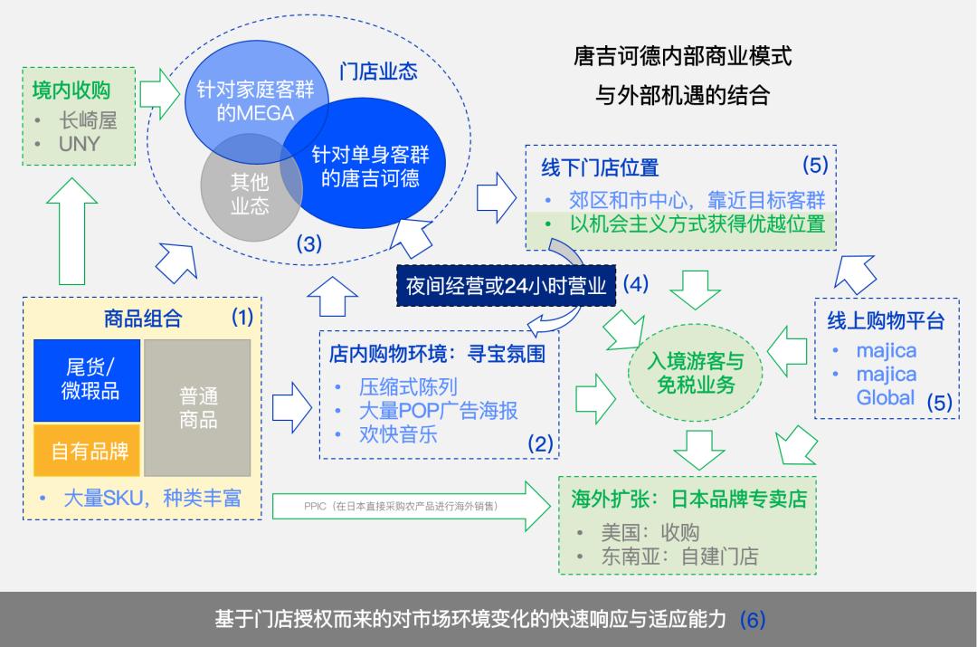 日本折扣店唐吉诃德模式,日本折扣店唐吉诃德