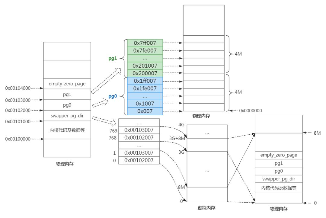 linux内核物理地址和虚拟地址,linux虚拟地址和内核空间