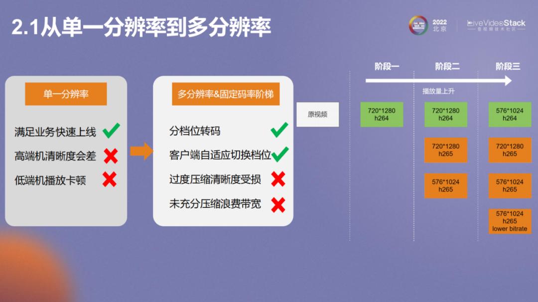 vivo互联网视频*放播**体验优化的探索与实践