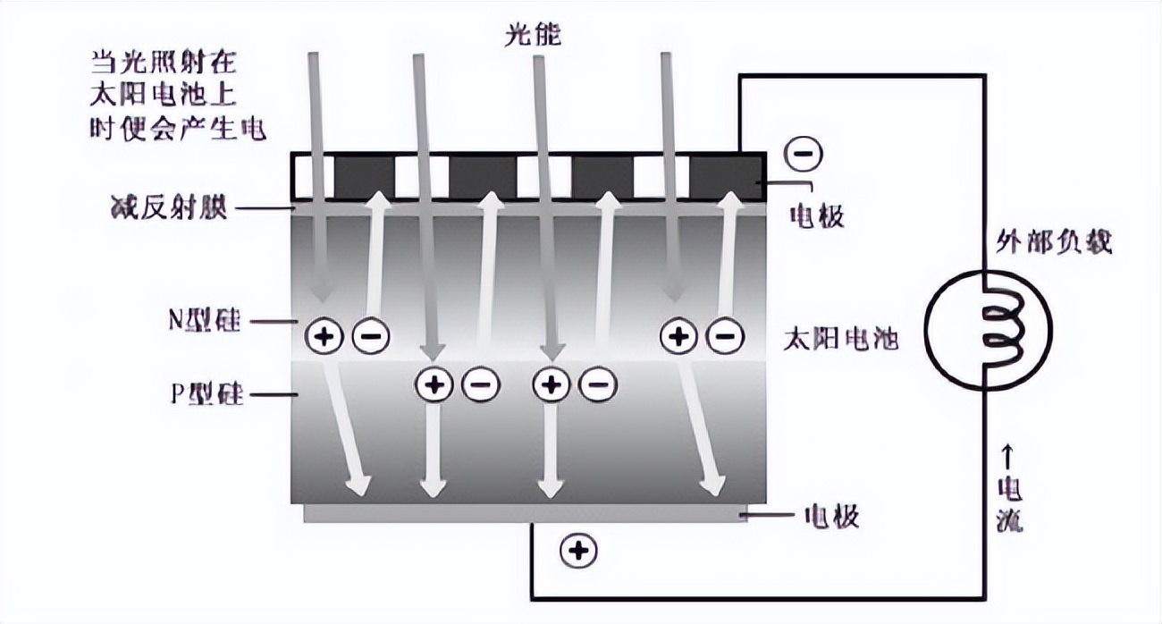 光伏发电并网原理及其组成,光伏并网发电系统不需要逆变器