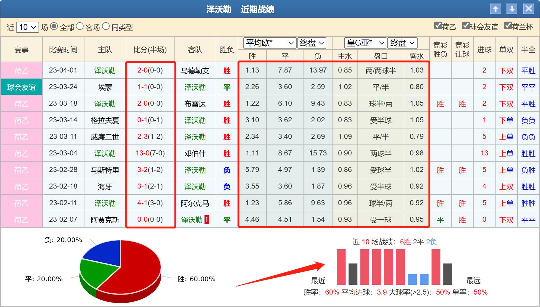 今日竞彩罗德兹对巴黎fc胜负分析,阿尔梅勒城vsfc埃因霍温竞彩结果