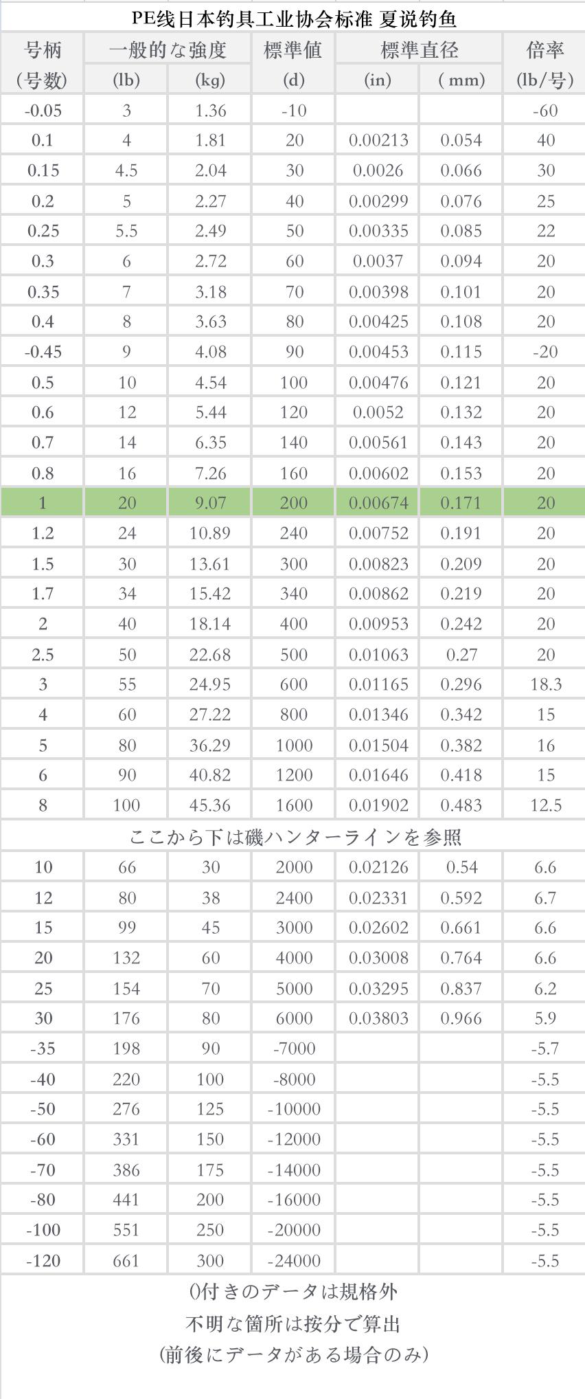一分钟了解路亚竿品牌,鱼线号数对照表新手