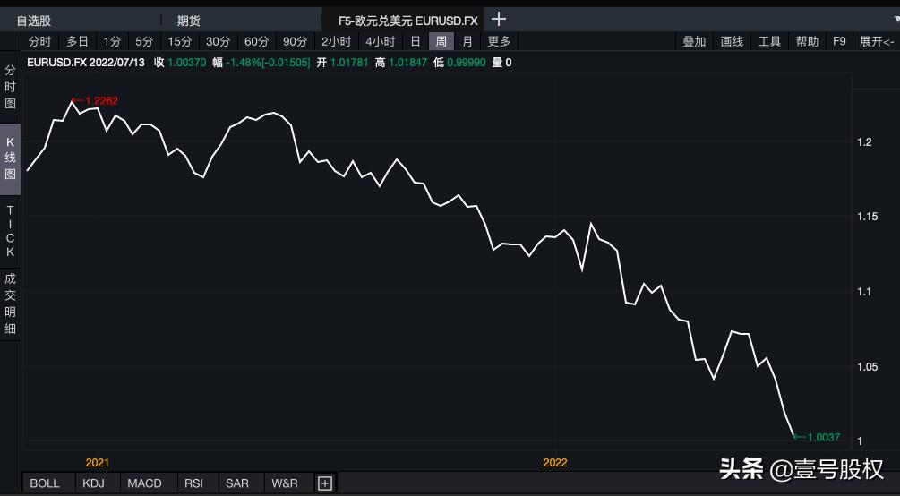 欧元美元为什么一直跌,欧元兑美元为什么一直跌
