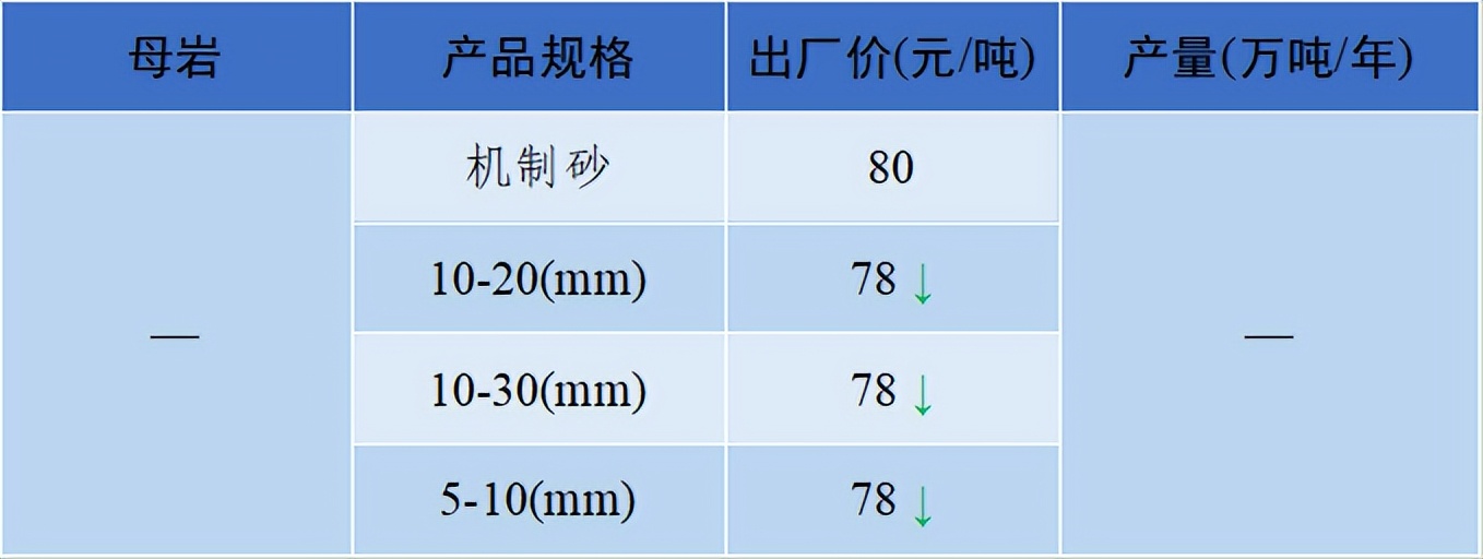 价格|2022年6月全国砂石骨料价格和产量发布