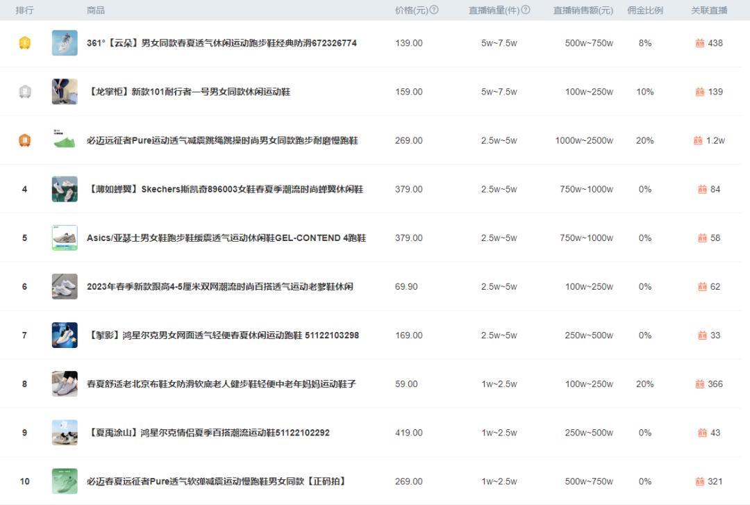 2024年抖音鞋排行榜,2023全网最火的鞋