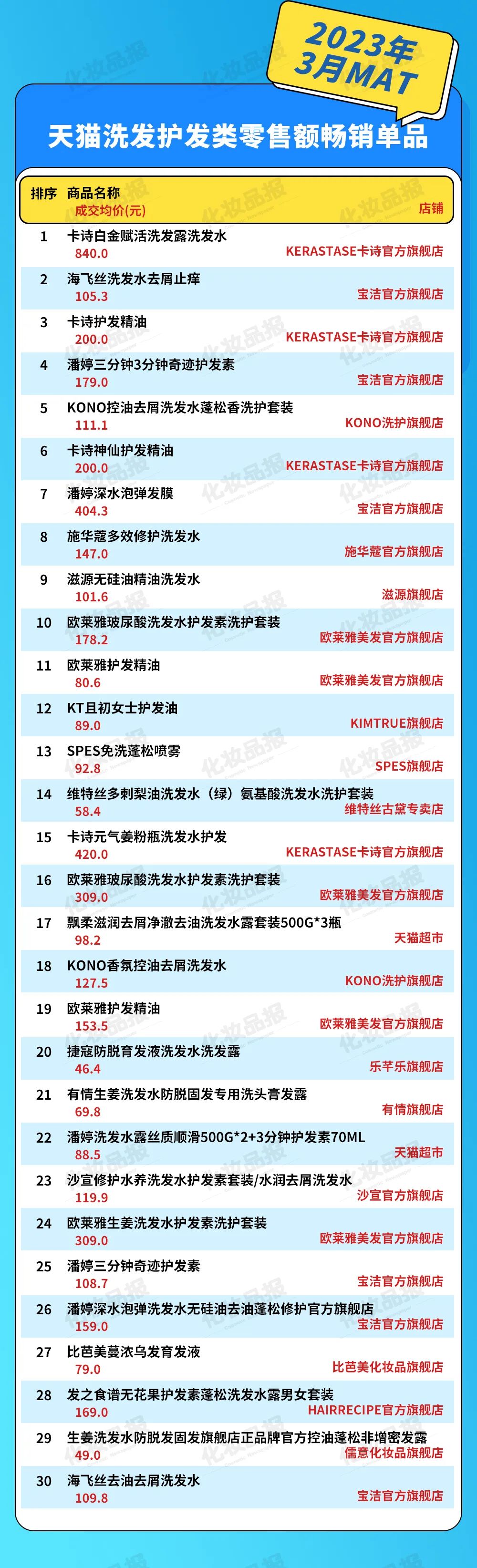 高端凶猛，线上洗护第一品牌易位丨数据新闻
