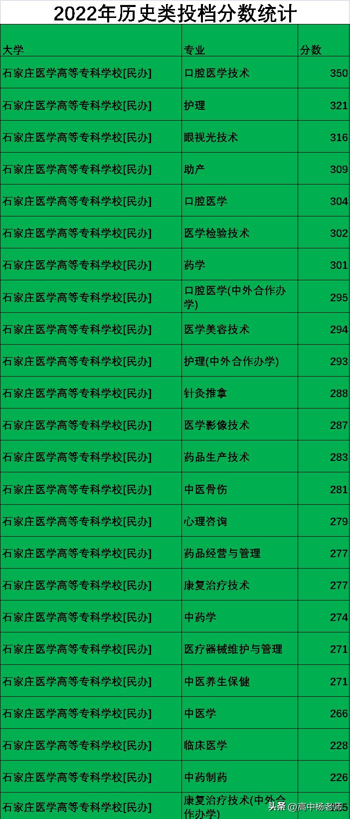 石家庄医学高等专科学校最近动态,石家庄医学高等专科学校支援抗疫