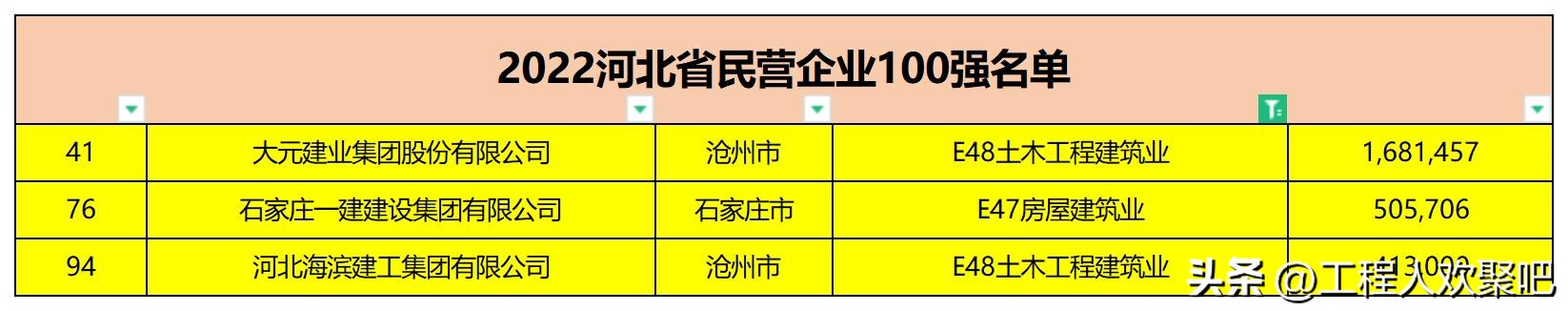 河北建筑企业100强名单,2022河北企业100强排名榜
