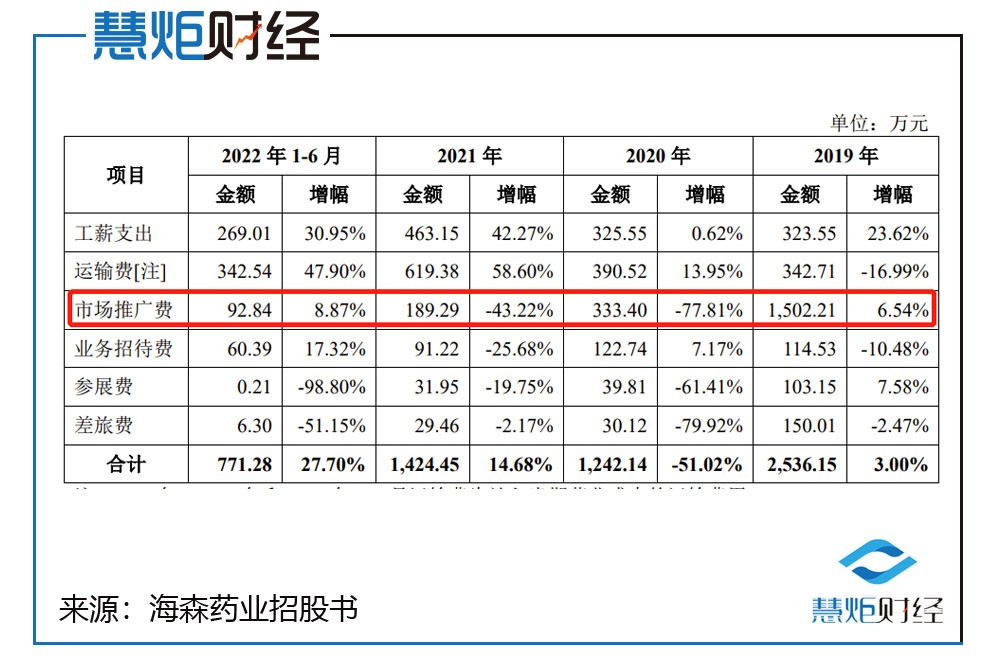 海森药业业绩好吗,海森药业基本面