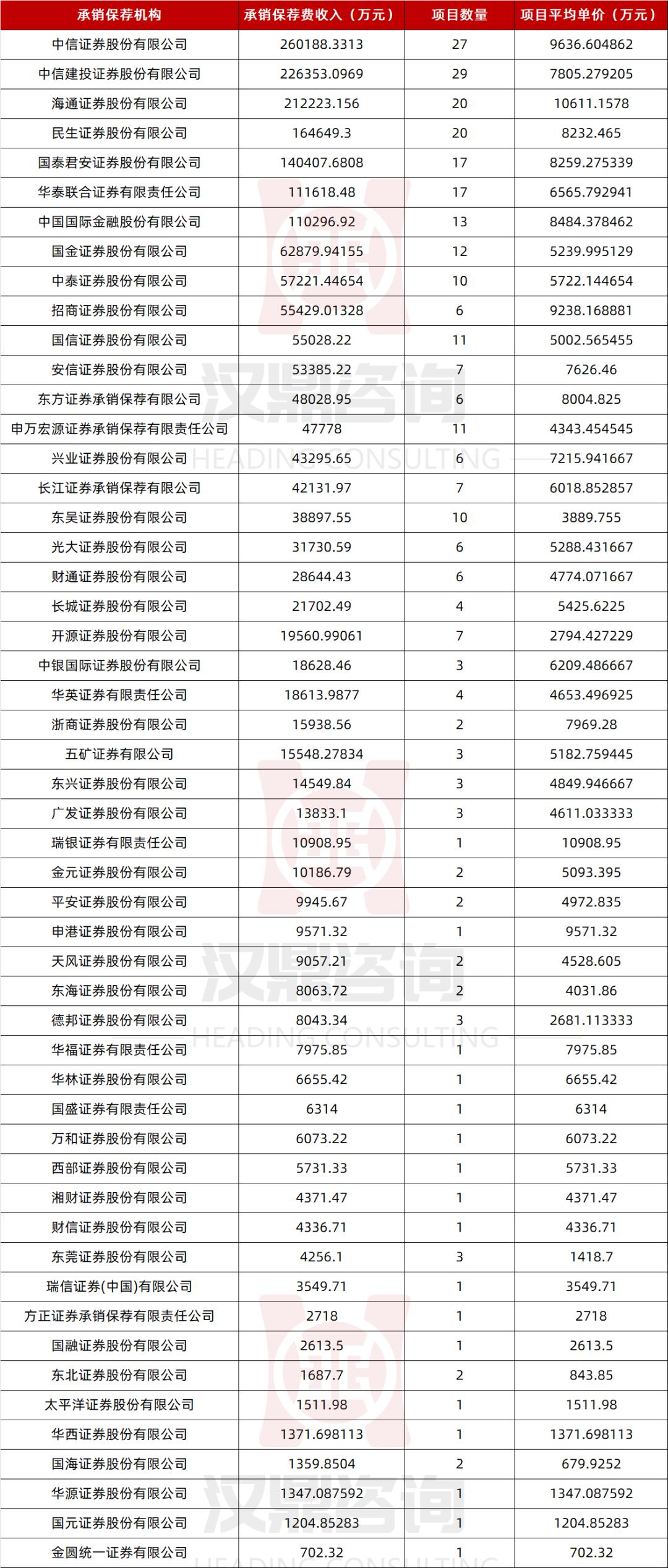 2022年ipo募资排名,最新各个板块ipo条件