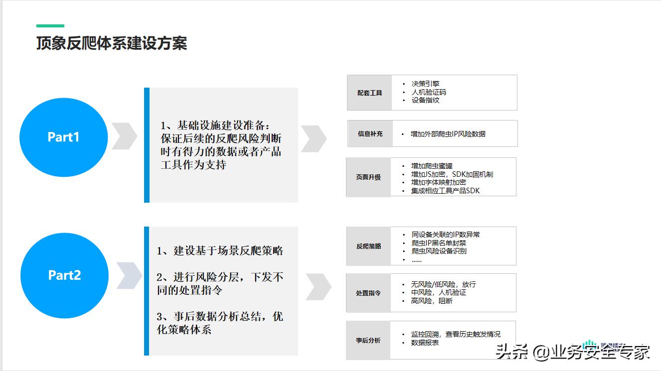 python面对恶意爬虫措施,怎么利用爬虫爬取实时数据
