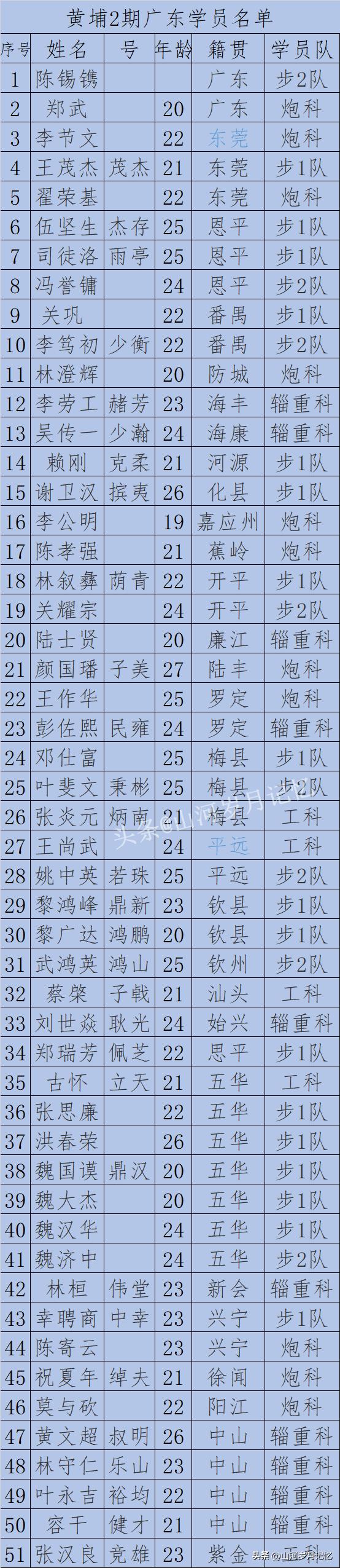 黄埔2期学员,黄埔军校学员2期名单