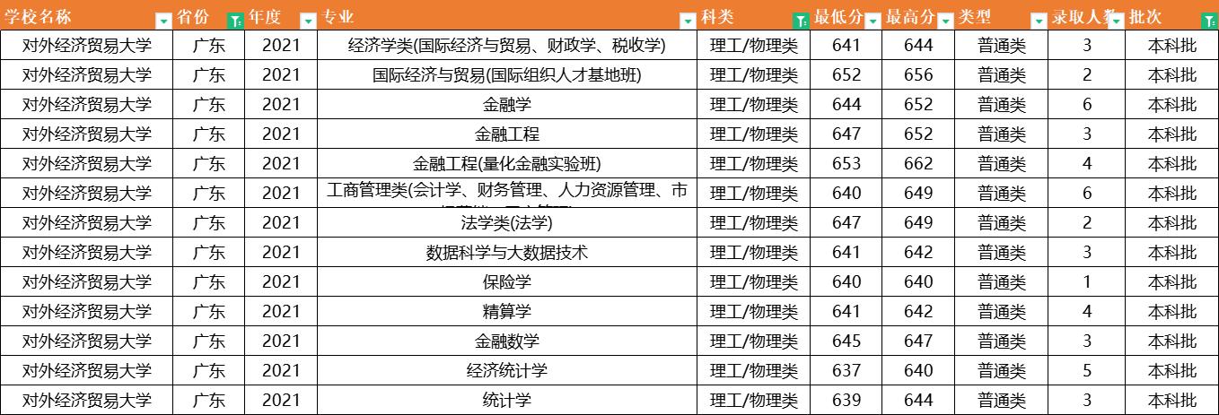 对外经济贸易大学：2021年专业录取分数据已出炉，它的分数最高