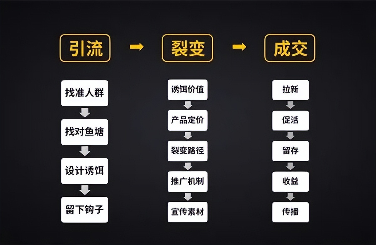 社群营销创业者必备的5个工具,如何做好社群营销第七节
