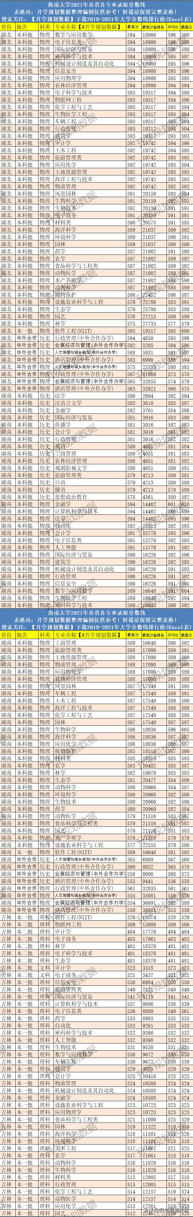 2021海南大学录取分数线,2021年海南大学录取分数线