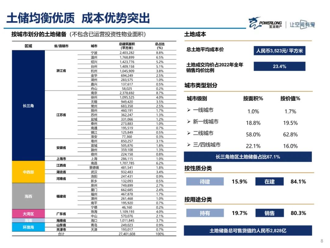 浅论房地产现状及其发展趋势,宝龙地产有质增长