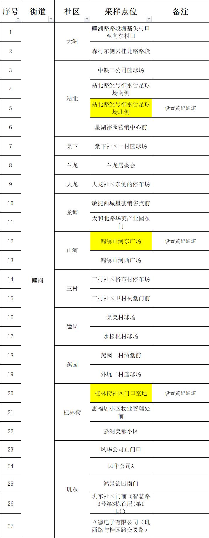 核酸检测临时采样点布置,固定核酸采样点位分布表