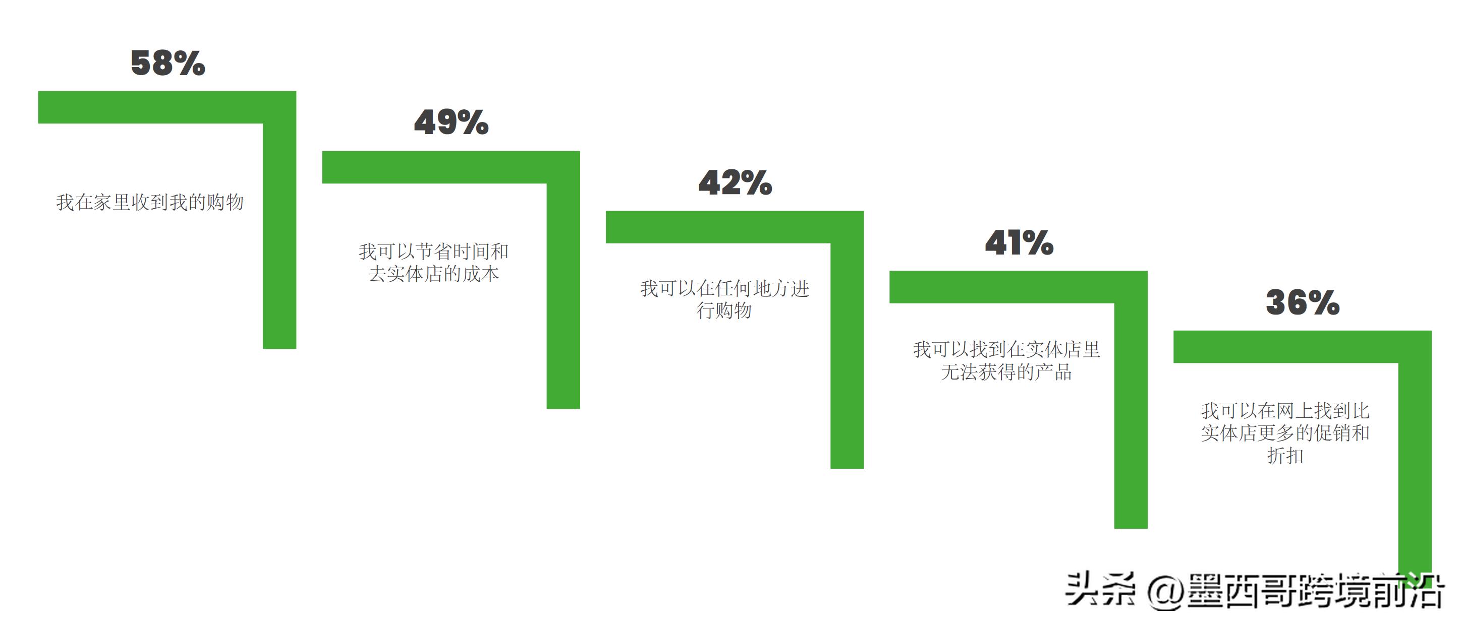 墨西哥电商市场增长潜力分析：消费者行为、购物趋势与墨西哥机遇