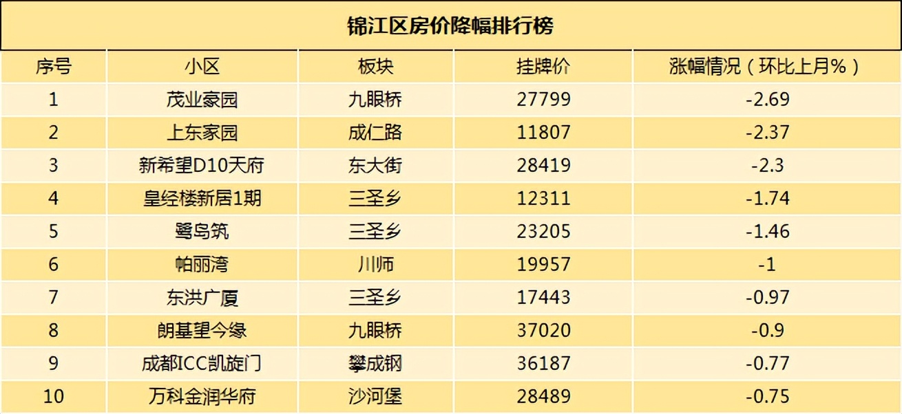成都二手房挂牌价与成交价差距,成都最新二手房指导价楼盘一览表